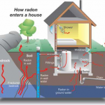 A house showing how radon enters a house
