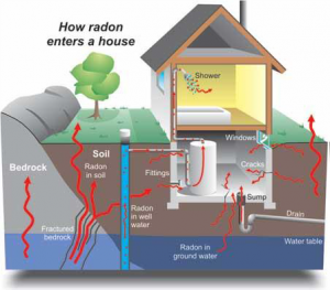 A house showing how radon enters a house