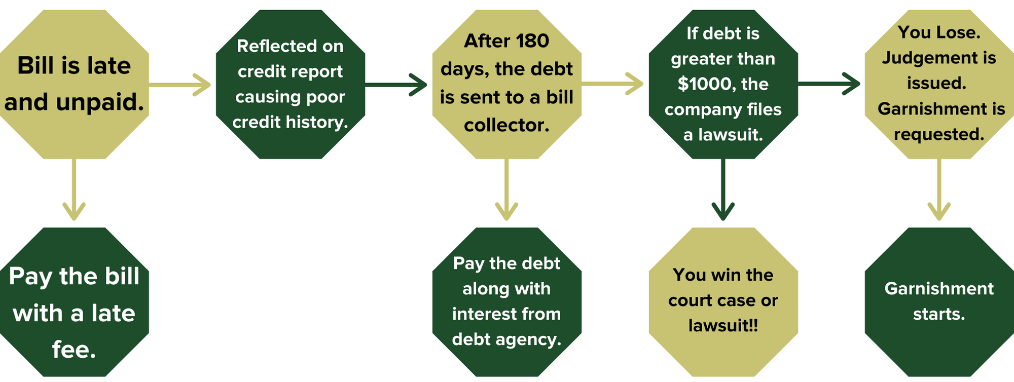 What Happens To Unpaid Debt After 3 Years