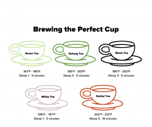 Chart of brewing temperatures best for brewing tea