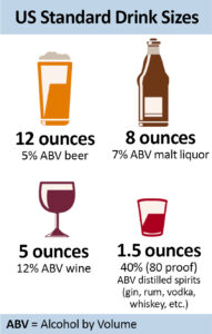 US Standard alcohol drink sizes from the Center for Disease control and prevention
