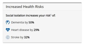 Increased Health Risks table: Social isolation increase your risk of dementia by 50%, heart disease by 29% and stroke by 32%